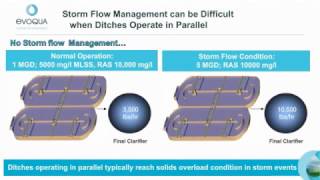 Process Advantages of Envirex® Disc Aerators  Part 2 [upl. by Ricardo865]