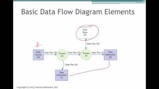 Systems Documentation Techniques AIS Ch 3 [upl. by Jock4]