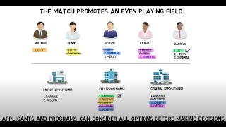 Match Process for Applicants [upl. by Junia244]