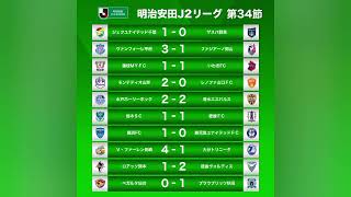 RESULTADOS DE LA J1 LEAGUE J2 LEAGUE Y J3 LEAGUE 06102024 [upl. by Tteragram]