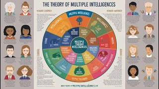 Debunking Multiple Intelligences Is Gardners Theory True or Just a Myth [upl. by Shane542]