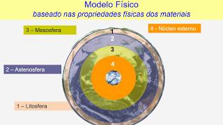 Modelo Físico para a estrutura interna da Terra [upl. by Ailegave]