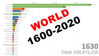 Population of the World by Country 16002020 [upl. by Carlen]