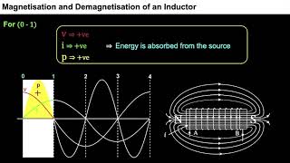 5 12P072 CV4 Magnetisation and Demagnetisation of an Inductor [upl. by Eenhat]