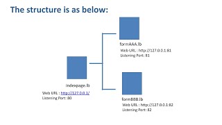 The tutorial for beginner  Part 9 How to link up different forms via Website’s linkage [upl. by Ansaev]