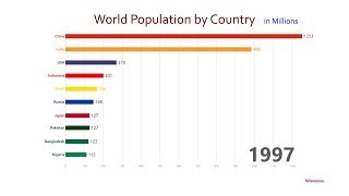 Top 10 Country Population Ranking History 19502050 [upl. by Trish]