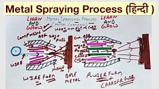 Metal Spraying Process हिन्दी [upl. by Yak]