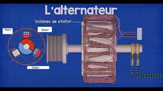 Alternateur le stator et le rotor fonctionnement [upl. by Middendorf894]