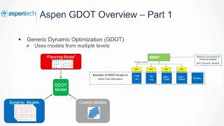 Aspen GDOT Overview Part 1 [upl. by Granville588]