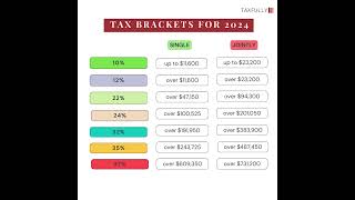 Tax brackets for 2024 [upl. by Rica]