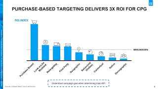 Which Online AudienceTargeting Data Drives the Greatest Impact [upl. by Udelle]