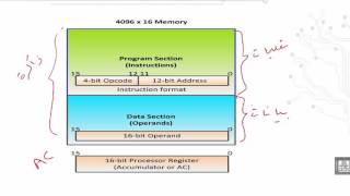 Computer Organization 1  C2  L2  Stored program organization [upl. by Ym]