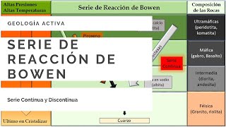 🔴 SERIE DE REACCIÓN DE BOWEN 🔴 Continua y Discontinua GEOLOGÍA Cristalización de los Minerales 🚀 [upl. by Jamesy]