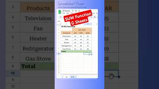 Google Sheets SUM Function [upl. by Enneyehc]