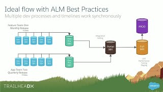 ALM Best Practices with Salesforce Sandbox [upl. by Becket192]