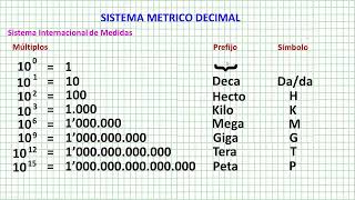 Sistema Métrico Decimal [upl. by Ettolrahs]