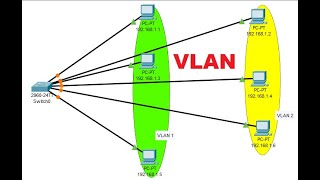 VLANs Setup with CISCO Packet Tracer ciscopackettracer vlanpackettracernetworking [upl. by Hpesojnhoj]