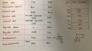 Addressing Modes  Part 2  Example [upl. by Liahkim285]