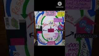 Economics  Two Sector Circular flow of Income Model BEd Sem 4  Commerce World Share Subscribe [upl. by Latsirc150]