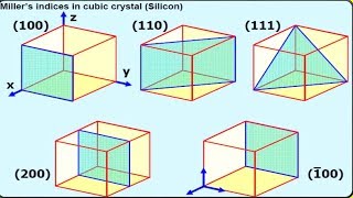 Miller Indices  Solid State  IITJEENEET12th  Hindi [upl. by Burrill]