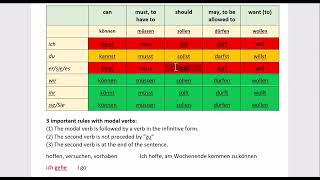 German Translation Practice modal verbs present tense [upl. by Haroldson]