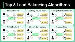 Top 6 Load Balancing Algorithms Every Developer Should Know [upl. by Ydniahs863]