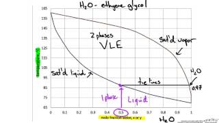 Binary Phase Diagram Txy and xy [upl. by Taddeo854]