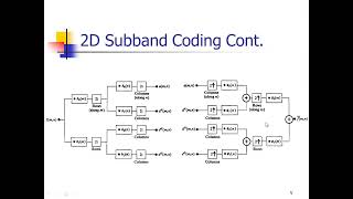 A Brief Overview of Subband Coding [upl. by Crain]