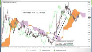 Ichimoku Kinko Hyo İndikatörü Anlatımı  Kudret AYYILDIR 22022018 [upl. by Lothair]