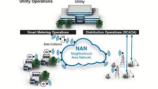 smart grid unit 6 part 2 [upl. by Aysan]