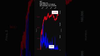 NET Cloudflare Inc 20241010 stock prices dynamics stock of the day NET [upl. by Leontina]