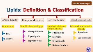 1 Lipids Definition Classification functions Lipid Chemistry1 Biochemistry [upl. by Enyrhtak918]