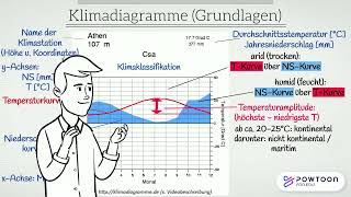 Klimadiagramme  Grundlagen [upl. by Cinda623]