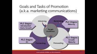 Ch 14 Introduction to Integrated Marketing Communications IMC [upl. by Assirat220]