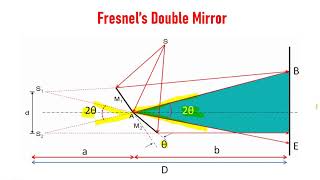 OP214 Fresnel’s Double Mirror [upl. by Eiramnaej]