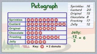 How To Create A Pictograph  Elementary Math [upl. by Liana]