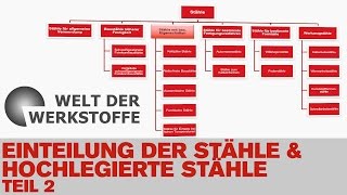 Die Welt der Werkstoffe Einteilung der Stähle und hochlegierte Stähle Teil 2 [upl. by Aifas]