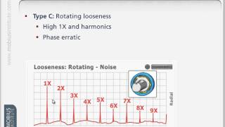 Vibration Analysis KnowHow Diagnosing Looseness [upl. by Nomar]