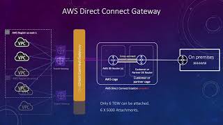 Direct Connect Gateway Private VIF  Transit VIF [upl. by Lucias]