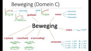 In 45 minuten alle CE stof Beweging 1 [upl. by Sadick]