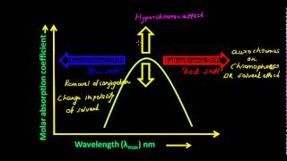 UV Visible Spectroscopy  Bathochromic and Hypsochromic Shift [upl. by Adnertal]