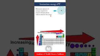 Ionization energy amp its variations in periodic table  Chemistry  by Imran Yaseen [upl. by Malet]