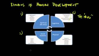 The Domains of Human Development [upl. by Hasheem]