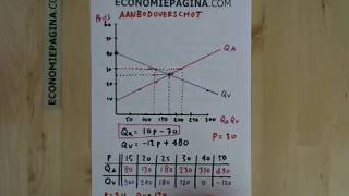Aanbodoverschot vraagtekort Economiepaginacom [upl. by Aztiley]