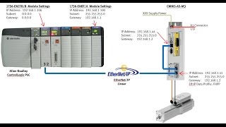 CMMPASM3 x1  ControlLogix  EthIP FHPPV22 AOI FPC ENBT Linear V19 Generic [upl. by Doralynne]