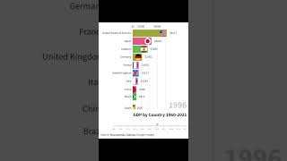 Top 10 Countries GDP Over the Last 50 Years [upl. by Sorce565]