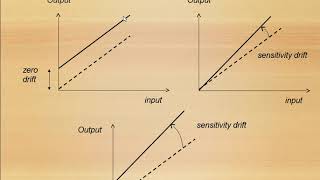 Measurements and Instrumentation Lecture 17 [upl. by Elmer585]