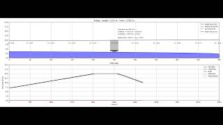 bridge Vshape hydrograph [upl. by Sito133]