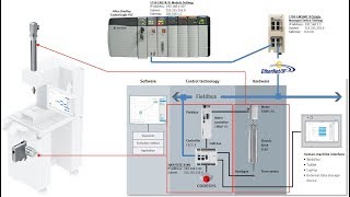 YJKP  ControlLogix  EtherNetIP  EVO3  Integration [upl. by Lawton]