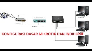 KONFIGURASI DASAR MIKROTIK DI MODEM INDIHOME [upl. by Parsifal83]